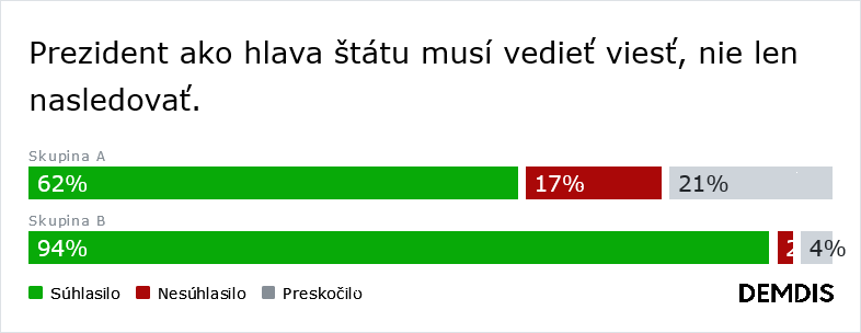 Rozhodujeme o zahranično-politickom smerovaní Slovenska a chceme prezidenta, ktorý bude lídrom. (Výsledky diskusie)