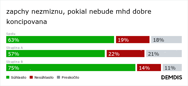 Bratislava má s dopravou problém. Nie je dosť efektívna a ani férová. (Výsledky mestskej diskusie)